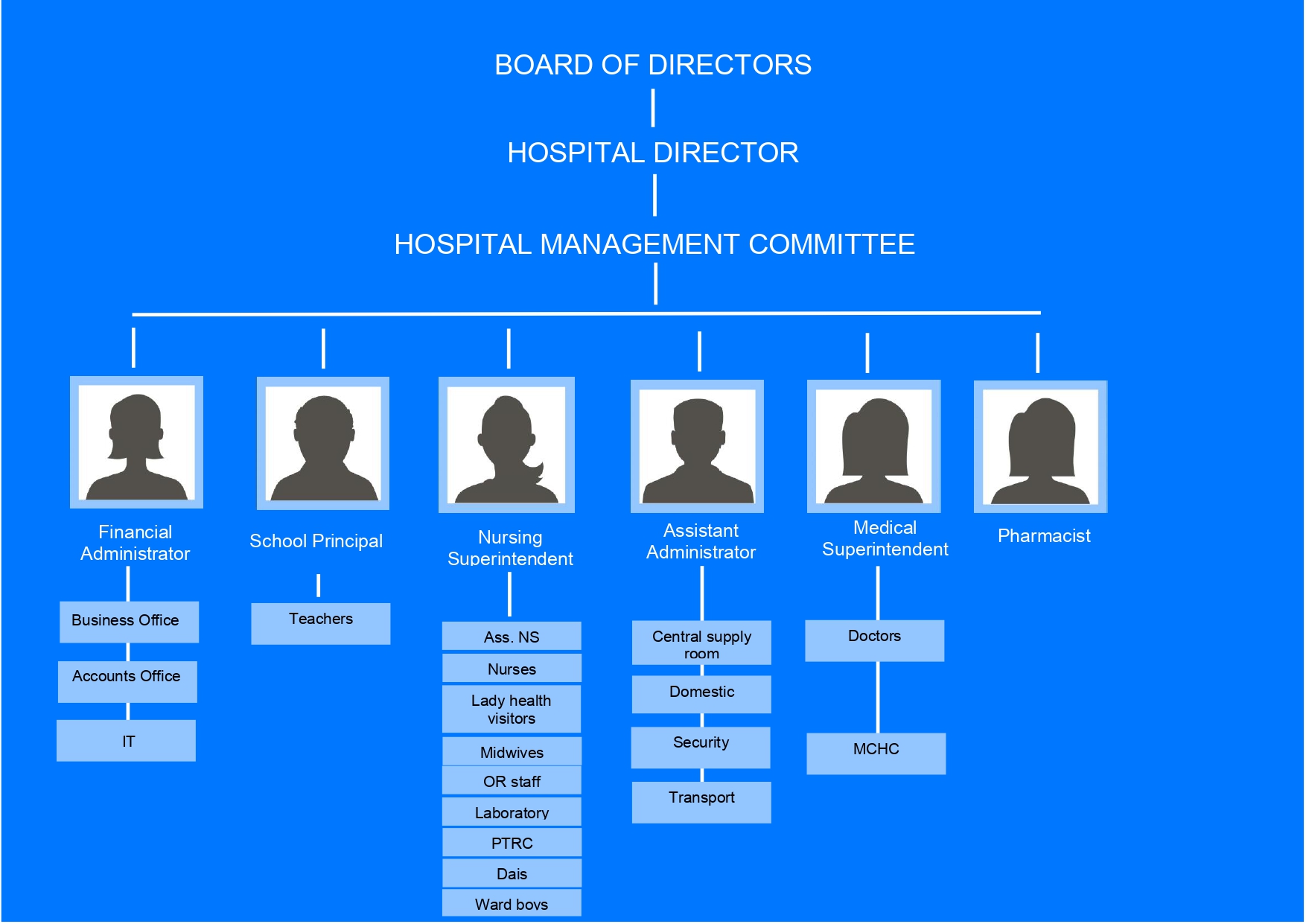 organizational structure christianhospitaltank what is an organizational chart